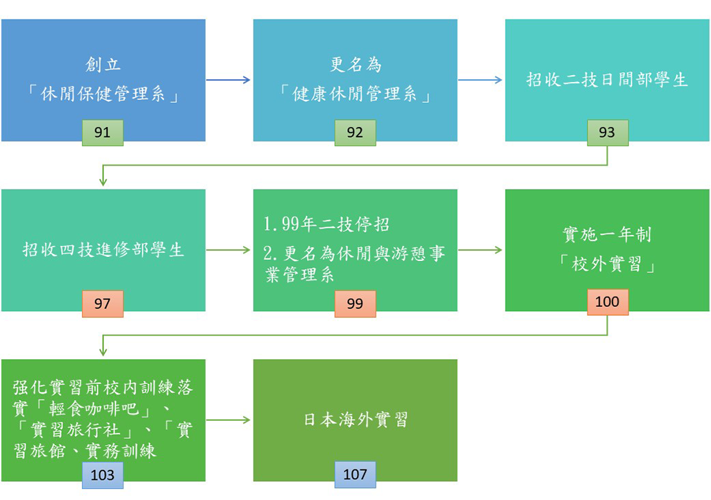 系創